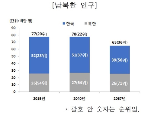 한국인구 2028년 정점 찍고 감소…남북한 합치면 4년 늦춰져