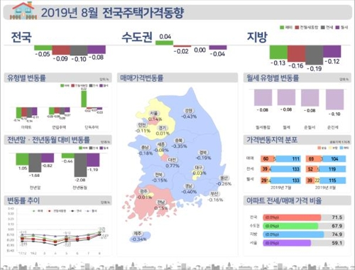 서울 주택가격 오름폭 확대…아파트·단독 강세 지속