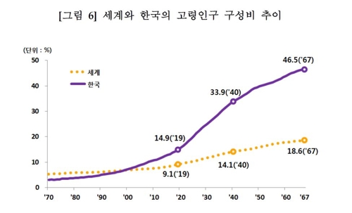 한국, 2045년에 노인비중 세계 최고…"가장 빠르게 고령화"