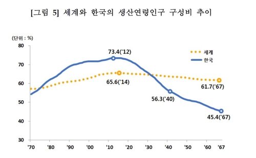 한국, 2045년에 노인비중 세계 최고…"가장 빠르게 고령화"