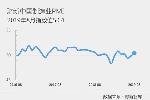 中 차이신 제조업PMI, 경기확장 국면 재진입