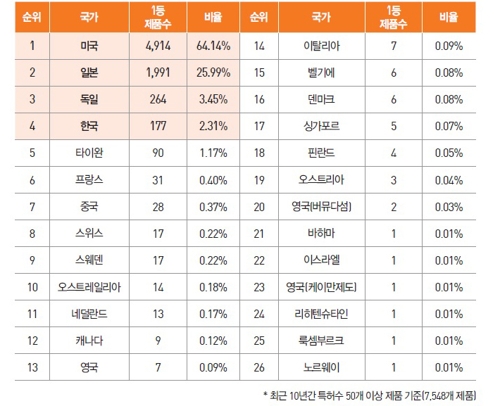 "일본 보유 특허 1등 제품, 한국이 하나둘씩 정복 중"