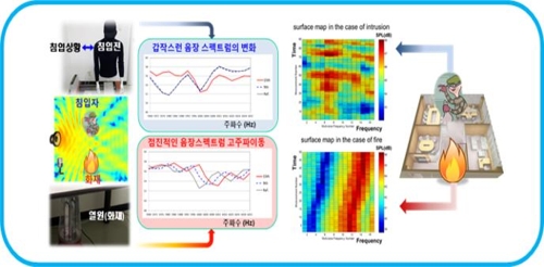 소리로 불청객 침입·화재 감지 센서 개발…"일본산 대체"