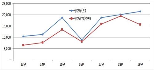 경기도에서도 '김 양식' 활발…올해 2만t 넘어 역대 최대