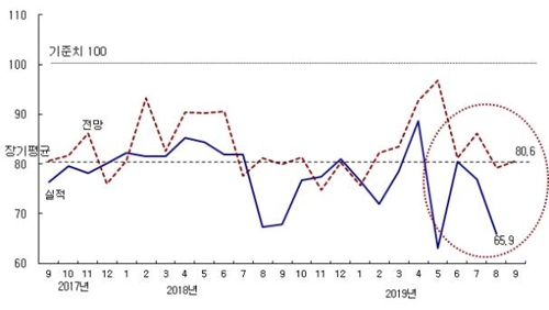 8월 건설체감경기 급락…분양가 상한제·비수기 영향