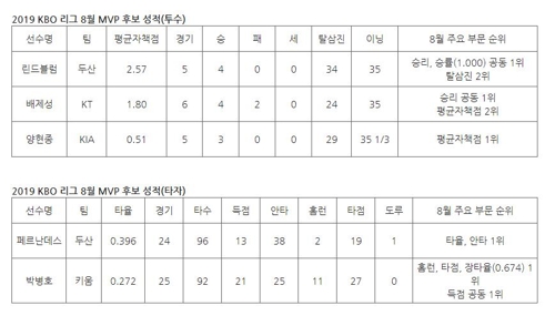 KBO 8월MVP후보, 린드블럼·배제성·양현종·페르난데스·박병호