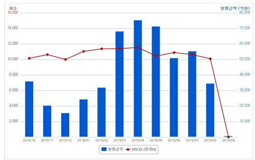 8월 ELS·DLS 발행액 35% 감소…조기상환은 '반 토막'