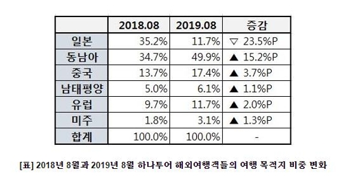 주요여행사 8월 日여행판매 80% 폭락…전체수요도 30%↓