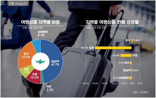 주요여행사 8월 日여행판매 80% 폭락…전체수요도 30%↓