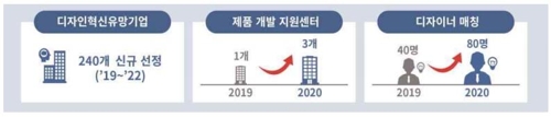 디자인학과에 공학·경영학 접목…"디자인 주도로 일자리 창출"