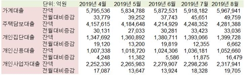 주담대 규제? 휴가철 영향?…8월 개인신용대출 1조6000억원↑