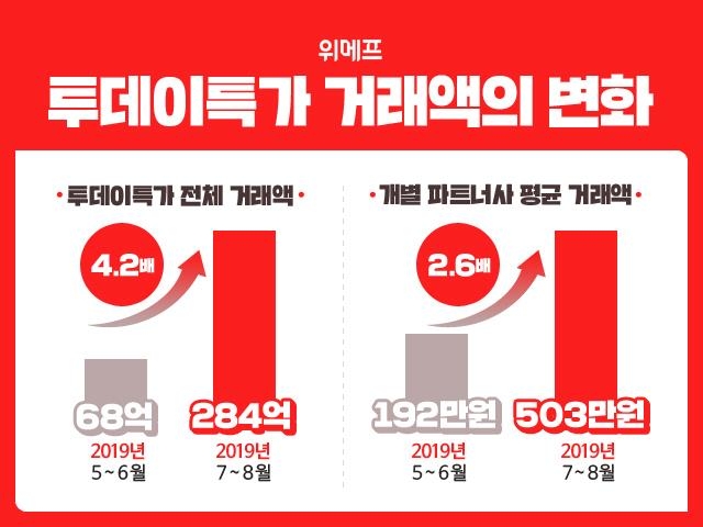 위메프, 7∼8월 '투데이 특가' 거래액 4.2배 늘어