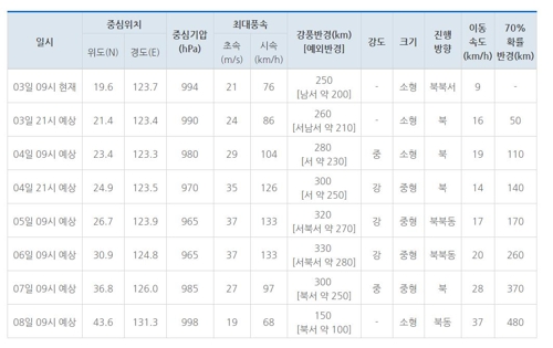 점점 강해지는 태풍 '링링'…우리나라 직격탄 우려