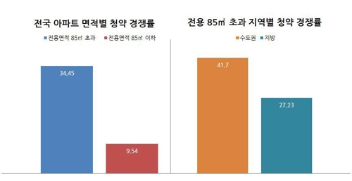 "올해 1순위 청약 경쟁률 수도권 중대형서 치열"