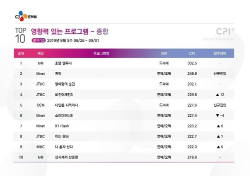 [시청자가 찜한 TV] 마마무·박봄 쌍끌이 '퀸덤' 2위