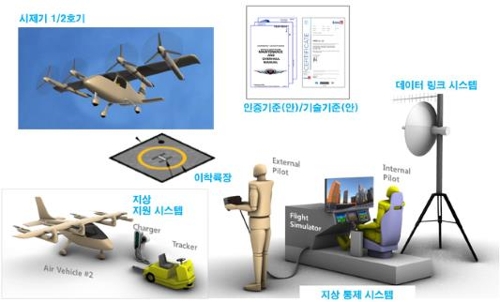 드론택시 등 개인비행체 개발 위한 민관 협의체 구축