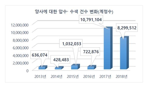 "네이버·카카오 압수수색, 2017년부터 폭증…통신 감시 '심각'"