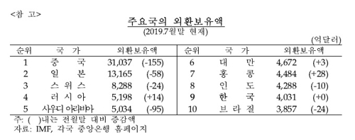 8월말 외환보유액 4015억달러…1년 만에 최소