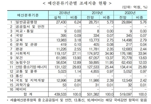 내년 사회복지 부문 조세지원 17조6000억원…전체의 34% 차지