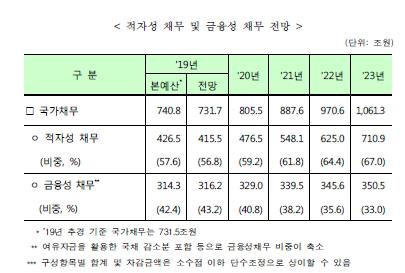 적자성 국가채무 2023년 700조 돌파…이자비용 16조