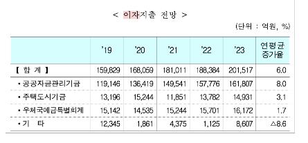 적자성 국가채무 2023년 700조 돌파…이자비용 16조