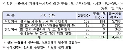 은행권 日 수출규제 피해기업 금융지원 26일 만에 4천억원 넘어