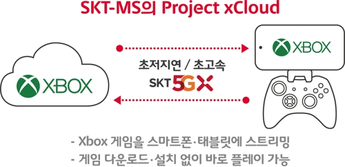 "스마트폰으로 5G 클라우드 게임 즐기는 시대 열렸다"(종합)