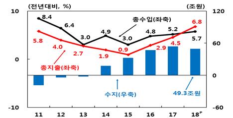 작년 공공부문 흑자 49.3조…정부지출 확대에 흑자폭 감소