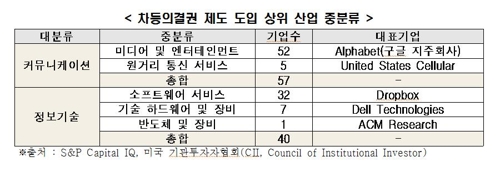 한경연 "경영권 방어 차등의결권 도입 美기업 경영실적 우수"