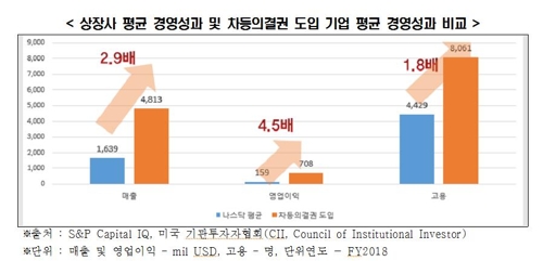 한경연 "경영권 방어 차등의결권 도입 美기업 경영실적 우수"