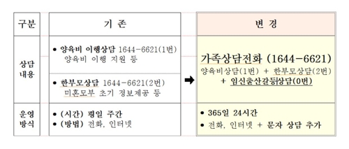 "가족상담전화 1644-6621, 24시간 이용하세요"