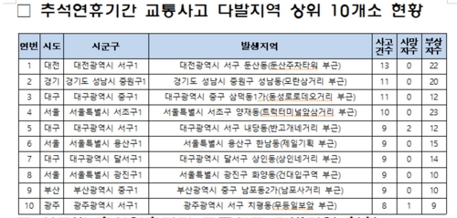 도심 속 추석 연휴 교통사고 위험지 따로 있다…전국 108곳