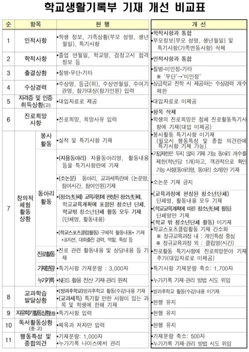 교육부 "대입 개편은 학종 손질"…학종 점수공개 추진하나