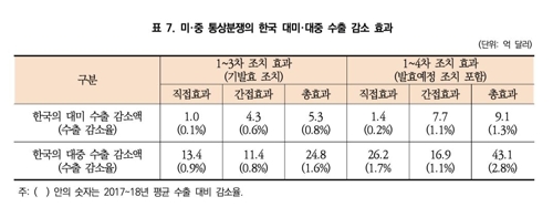 KIEP "미중 추가관세 부과시 한국 수출 52억달러 감소 우려"