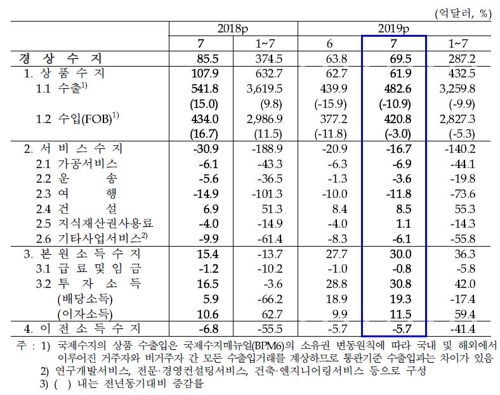 7월 경상수지 흑자 69억5천만달러…9개월만에 최대(종합)