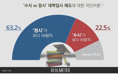 국민 63% "대입제도, 정시가 수시보다 바람직"[리얼미터]