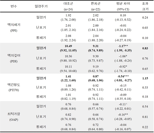 '한의사 진맥으로 병세 판단' 과학적 근거 첫 규명