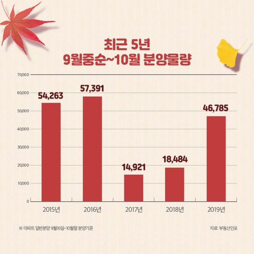 분양시장 10월까지 큰 장…전국 4만6700가구 일반분양