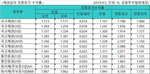 국고채 금리 일제히 상승…3년물 연 1.259%