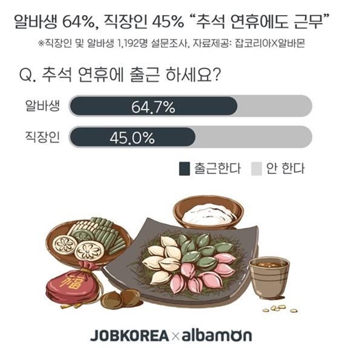 직장인 45% "추석 연휴에도 출근"…절반은 "수당 없어"