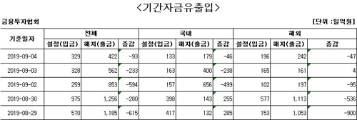 국내 주식형 펀드서 사흘째 자금 순유출