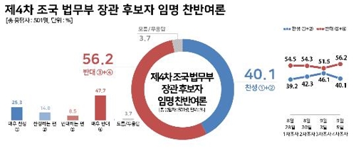 조국 임명 반대 56% vs 찬성 40%…찬반 격차 벌어져 [리얼미터]