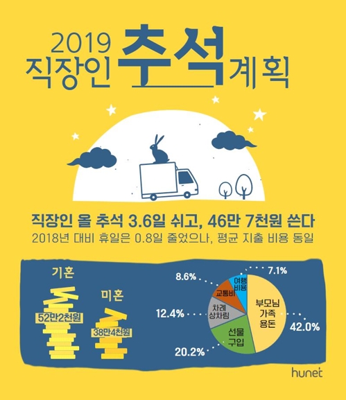 "추석연휴 직장인 3.6일 쉬고, 47만원 쓴다"