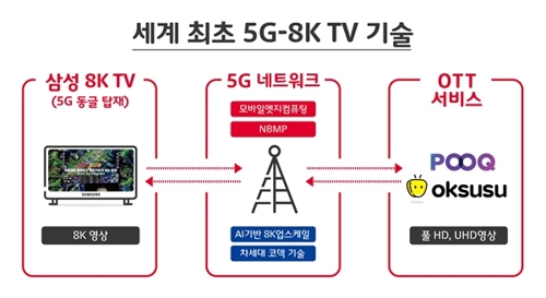 SKT·삼성전자, 세계 첫 5G-8K TV 개발 '맞손'