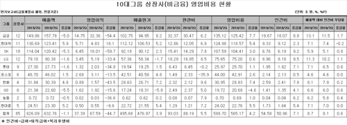 상반기 10대그룹 상장사 인건비 7% ↑…매출·이익은 ↓