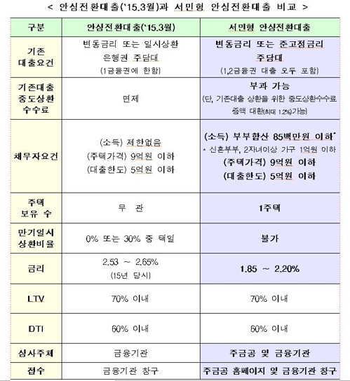 고정금리용 안심대출 나오나…당국 "이자 경감방안 검토"