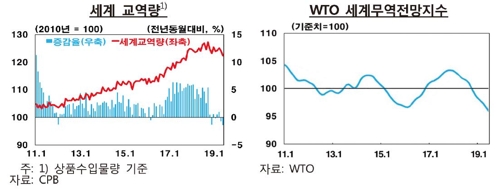 한은 "글로벌 교역 2개월째 감소…금융위기 후 최초"