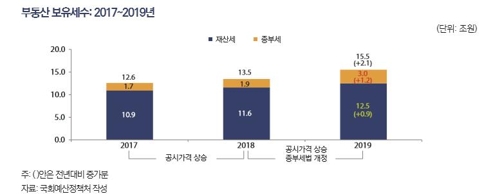 올해 부동산 보유세수 15조5천억원 전망…작년보다 2.1조↑