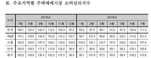 유동성·금리 반영된 서울 부동산 종합지수 1년4개월래 '최고'
