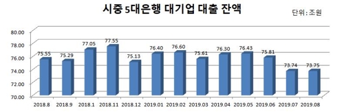 경기침체 우려 심화에 대출수요도 줄어드나…금융권도 경고등